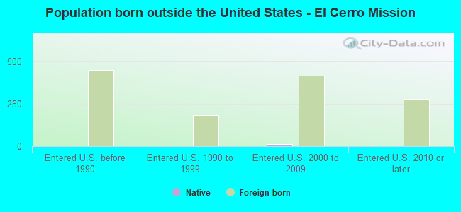 Population born outside the United States - El Cerro Mission
