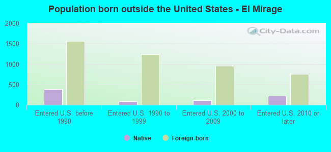 Population born outside the United States - El Mirage