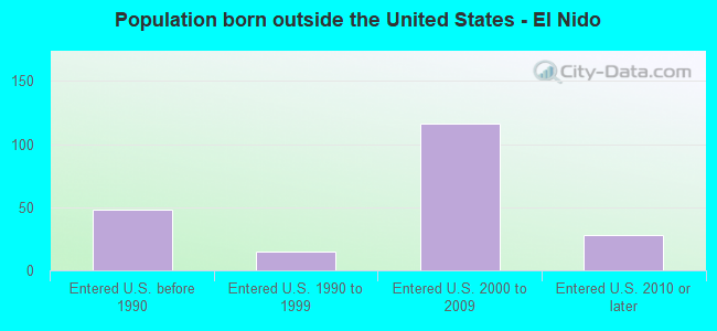 Population born outside the United States - El Nido