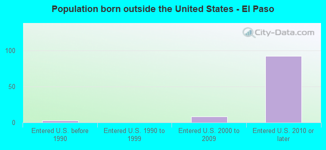 Population born outside the United States - El Paso