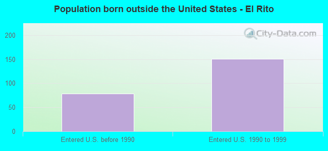 Population born outside the United States - El Rito