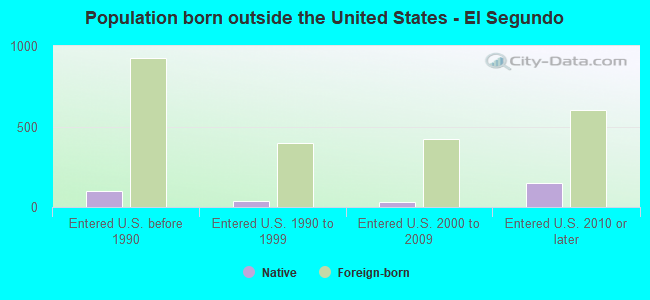 Population born outside the United States - El Segundo