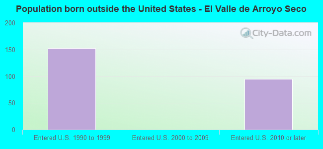 Population born outside the United States - El Valle de Arroyo Seco