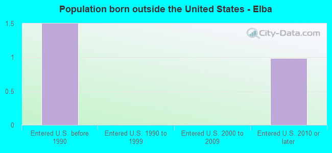 Population born outside the United States - Elba