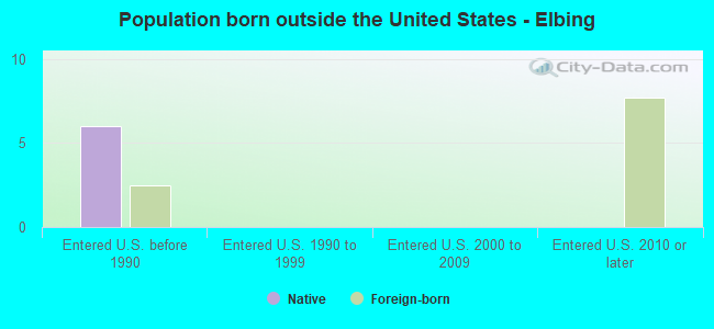 Population born outside the United States - Elbing