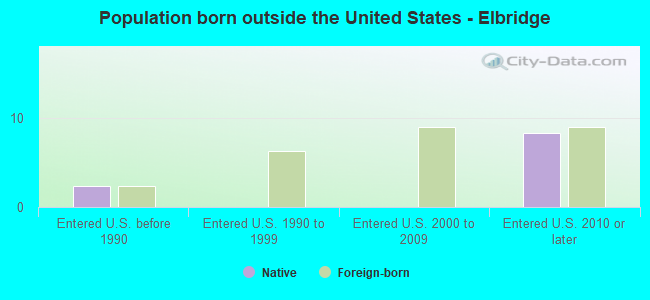 Population born outside the United States - Elbridge