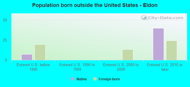Population born outside the United States - Eldon