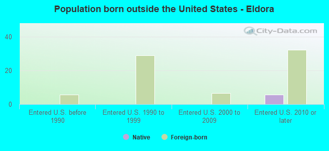 Population born outside the United States - Eldora