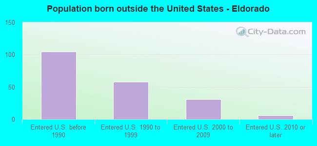 Population born outside the United States - Eldorado