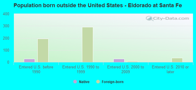 Population born outside the United States - Eldorado at Santa Fe