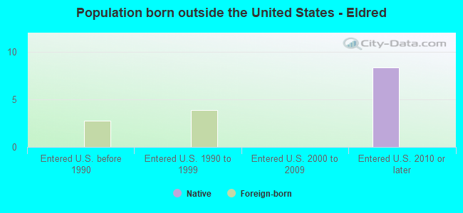 Population born outside the United States - Eldred