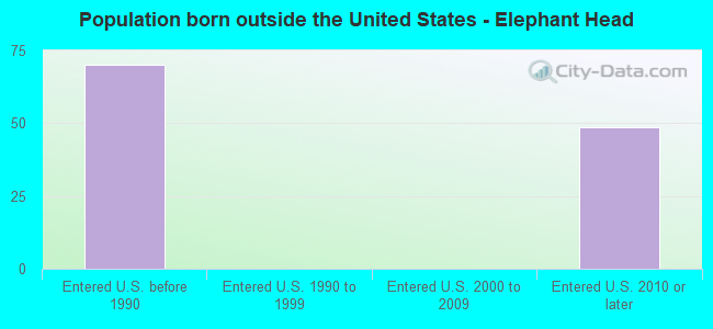 Population born outside the United States - Elephant Head