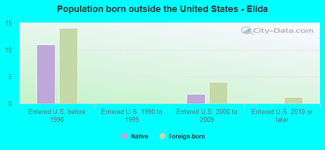 Population born outside the United States - Elida