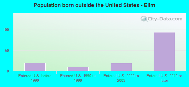 Population born outside the United States - Elim