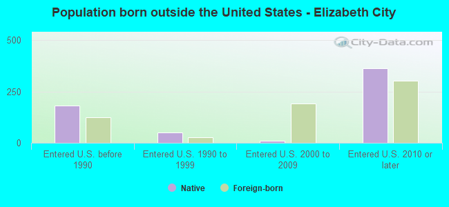 Population born outside the United States - Elizabeth City