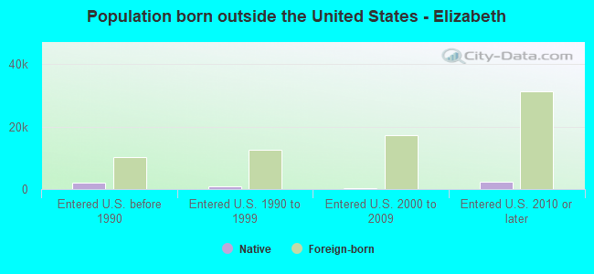 Population born outside the United States - Elizabeth