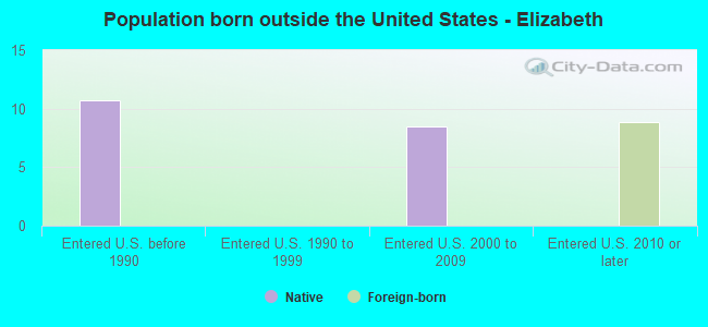 Population born outside the United States - Elizabeth