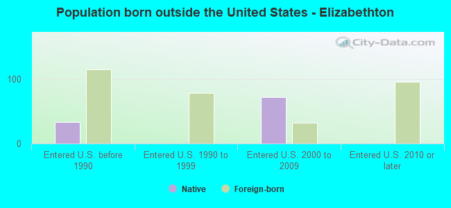 Population born outside the United States - Elizabethton