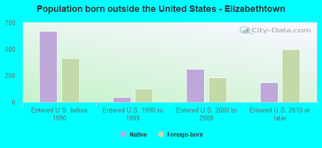 Population born outside the United States - Elizabethtown