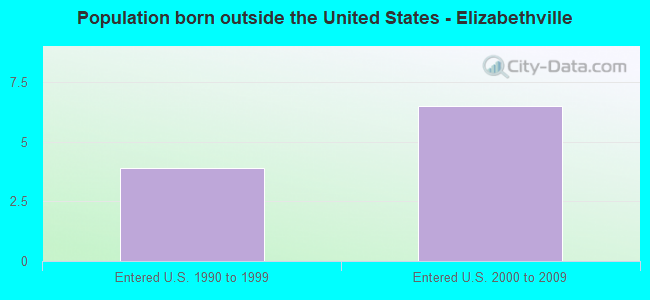 Population born outside the United States - Elizabethville