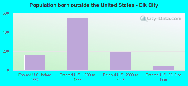Population born outside the United States - Elk City