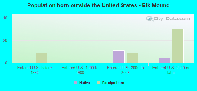 Population born outside the United States - Elk Mound
