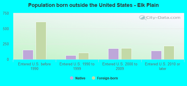 Population born outside the United States - Elk Plain
