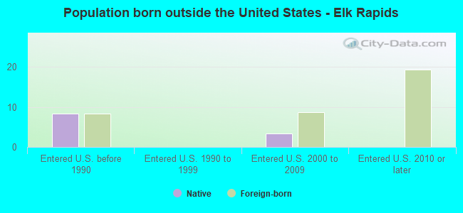 Population born outside the United States - Elk Rapids