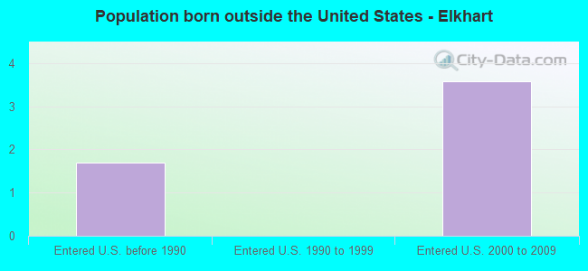 Population born outside the United States - Elkhart