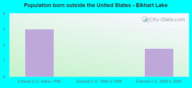 Population born outside the United States - Elkhart Lake