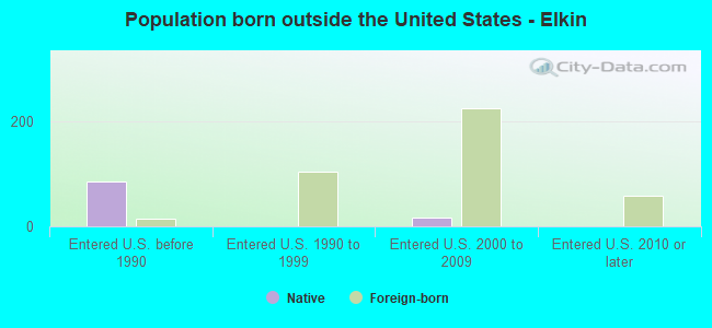 Population born outside the United States - Elkin