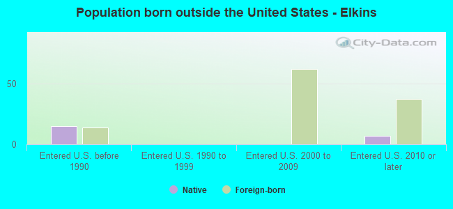 Population born outside the United States - Elkins