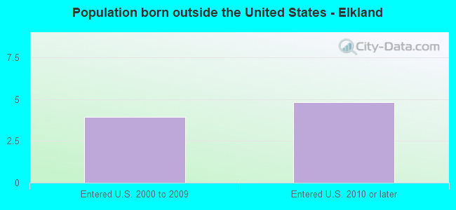 Population born outside the United States - Elkland
