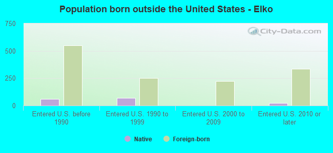 Population born outside the United States - Elko