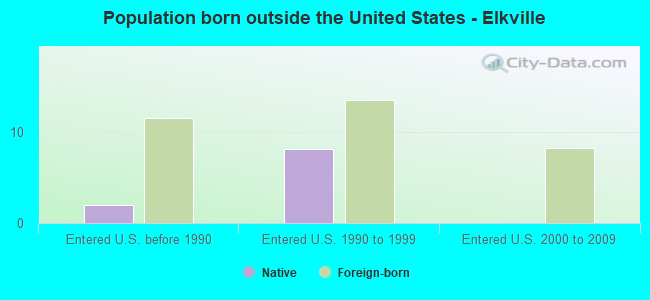 Population born outside the United States - Elkville