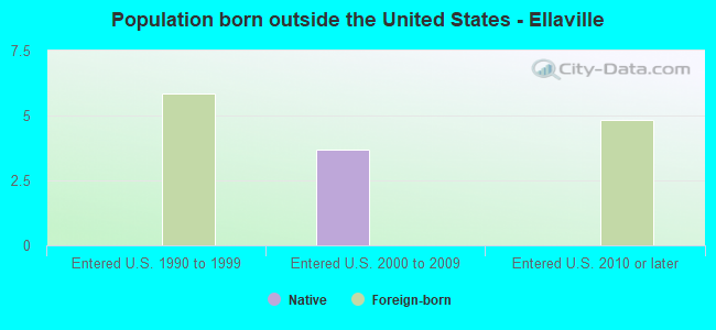 Population born outside the United States - Ellaville
