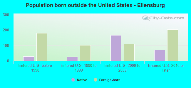 Population born outside the United States - Ellensburg