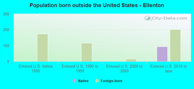 Population born outside the United States - Ellenton