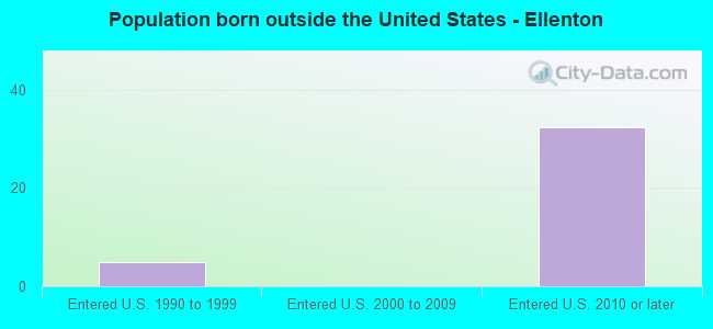 Population born outside the United States - Ellenton