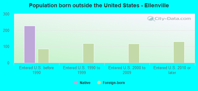 Population born outside the United States - Ellenville