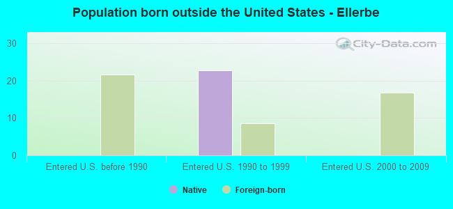 Population born outside the United States - Ellerbe