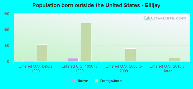 Population born outside the United States - Ellijay