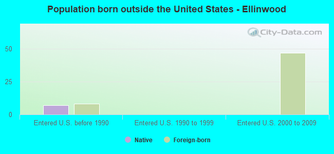 Population born outside the United States - Ellinwood