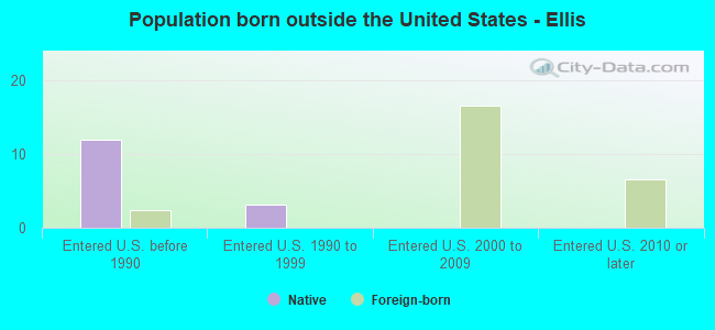 Population born outside the United States - Ellis