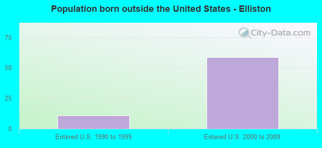 Population born outside the United States - Elliston