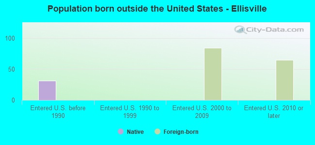 Population born outside the United States - Ellisville