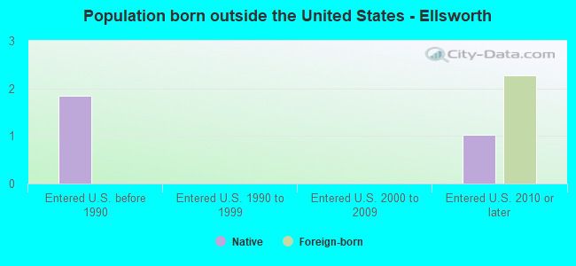 Population born outside the United States - Ellsworth