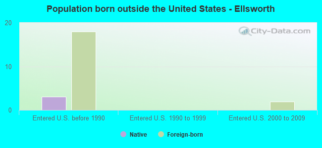 Population born outside the United States - Ellsworth