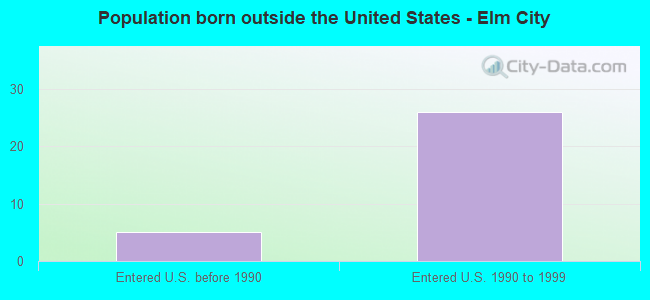 Population born outside the United States - Elm City
