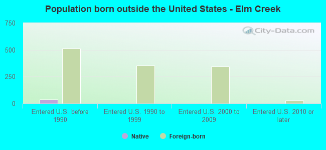 Population born outside the United States - Elm Creek